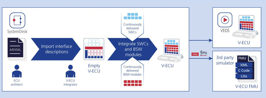 EXPORTING FMI-COMPATIBLE V-ECUS FROM SYSTEMDESK